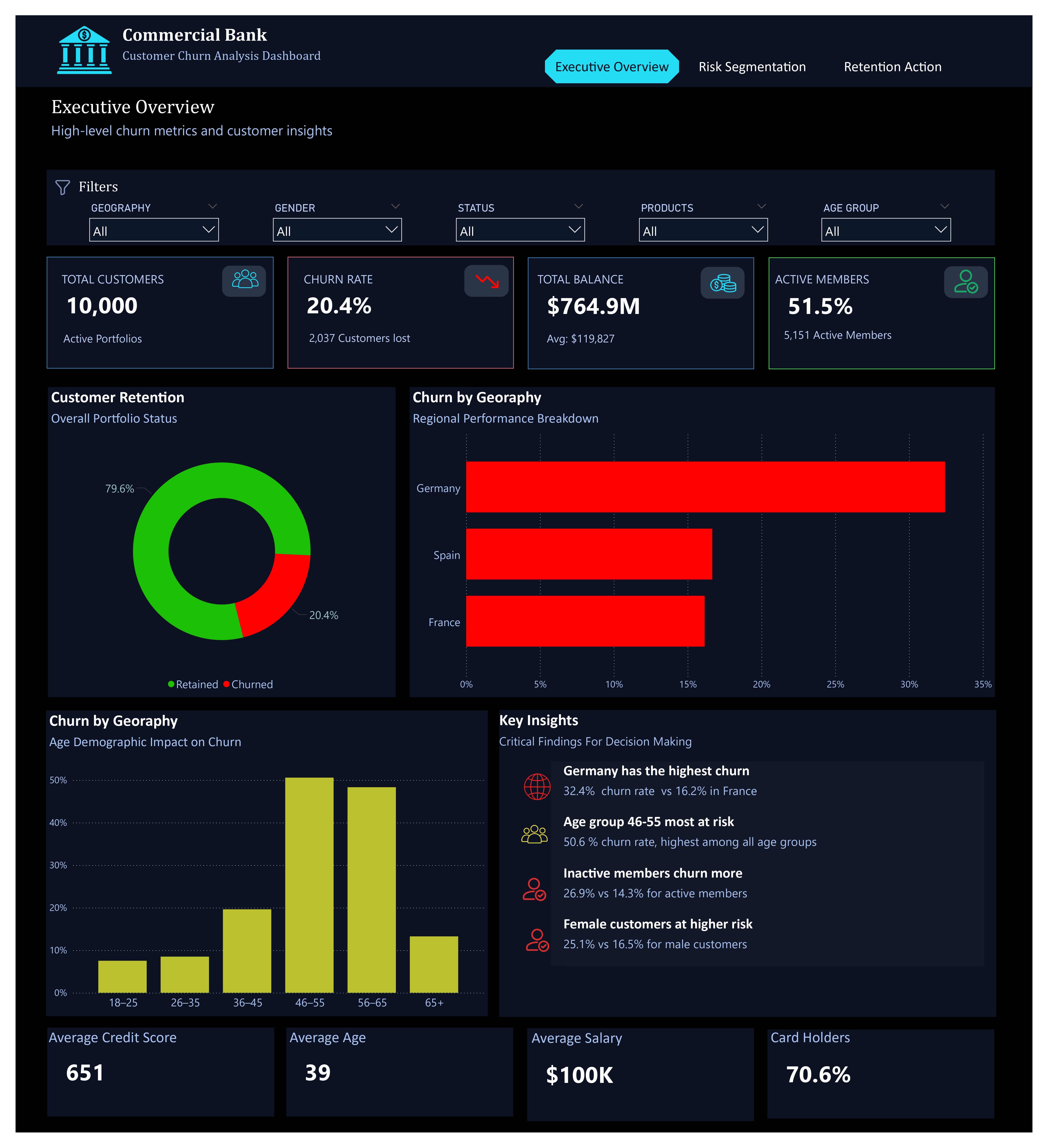 Overview Dashboard